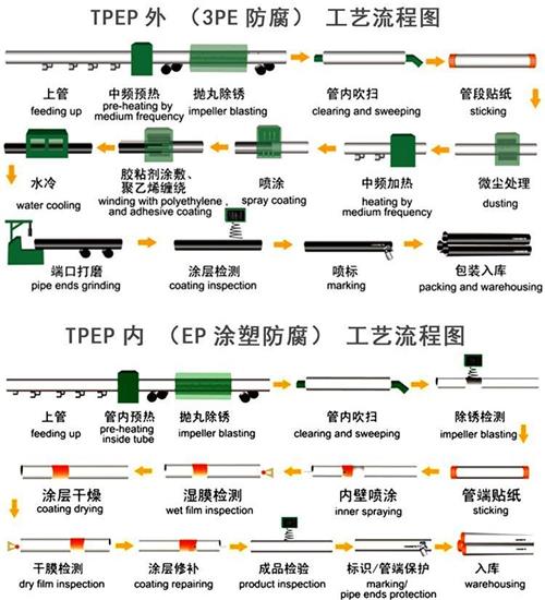 丹东tpep防腐钢管加工工艺流程