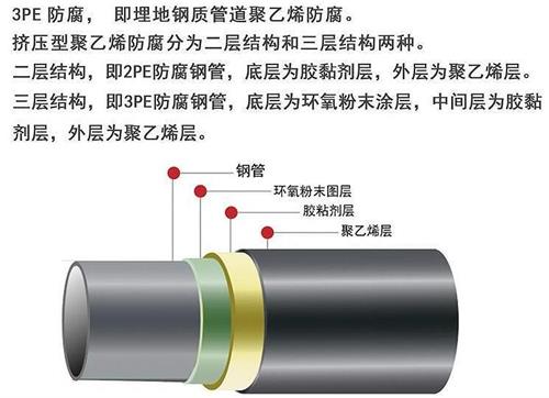 丹东加强级3pe防腐钢管结构特点