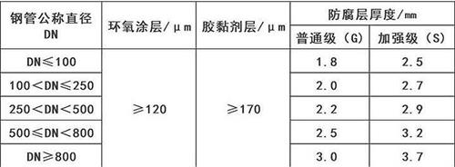 丹东加强级3pe防腐钢管涂层参数