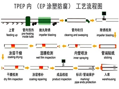 丹东TPEP防腐钢管厂家工艺